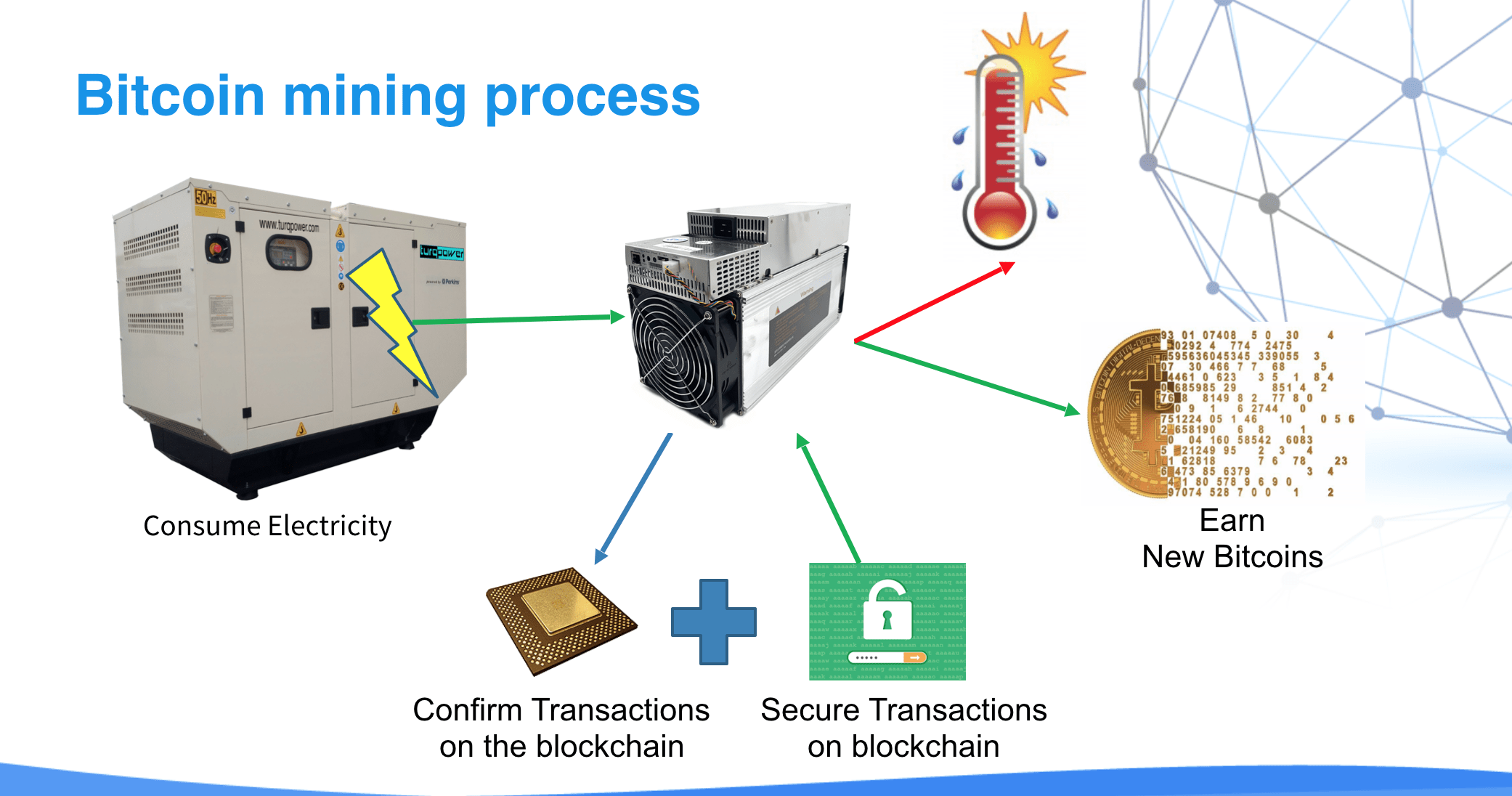 Bitcoin mining process